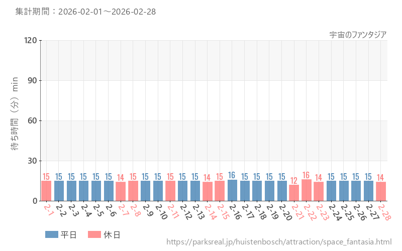 宇宙のファンタジア、2026年2月の待ち時間