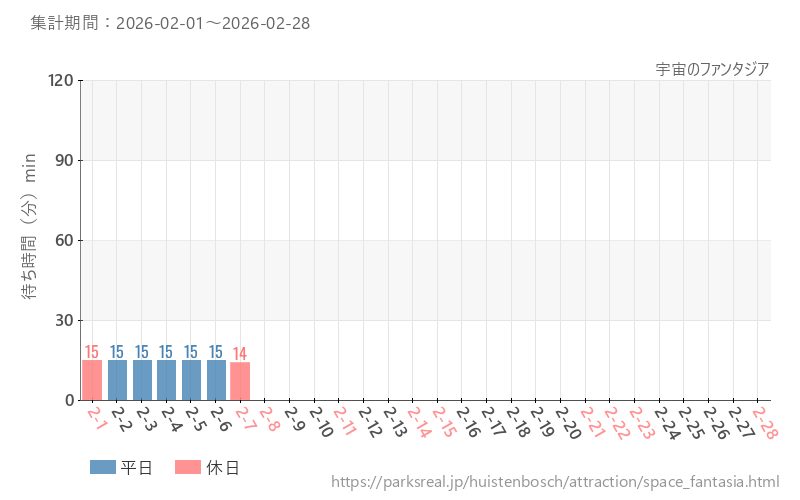 宇宙のファンタジア、2026年2月の待ち時間