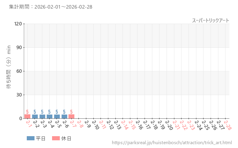 スーパートリックアート、2026年2月の待ち時間