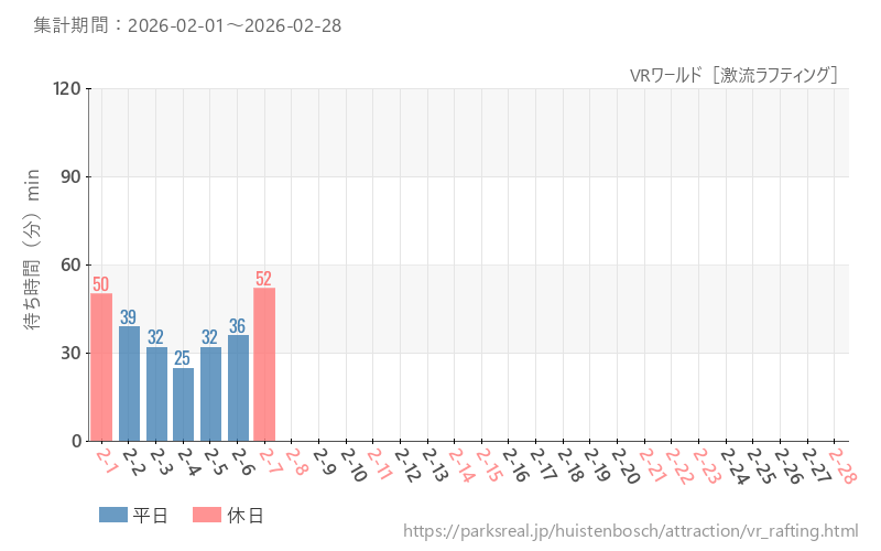 VRワールド［激流ラフティング］、2026年2月の待ち時間