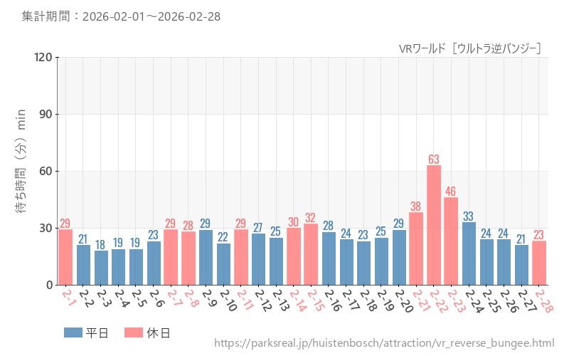 VRワールド［ウルトラ逆バンジー］、2026年2月の待ち時間