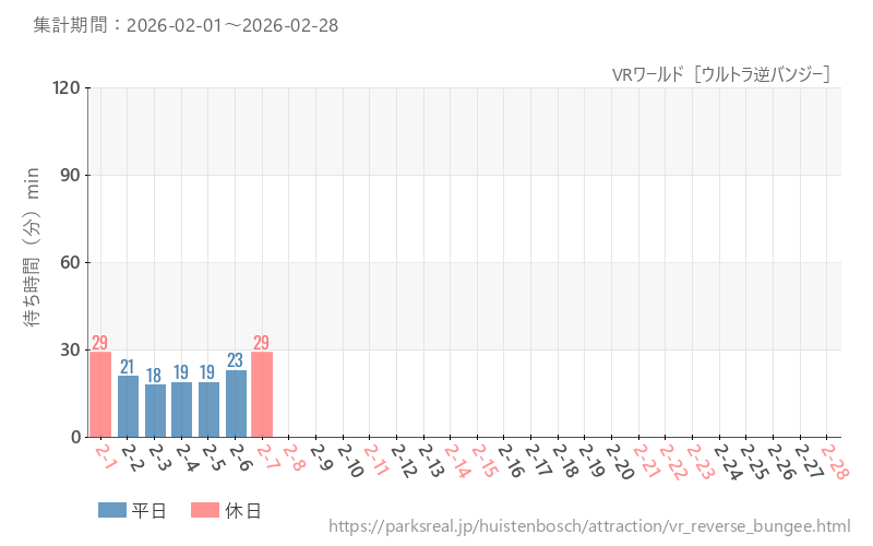 VRワールド［ウルトラ逆バンジー］、2026年2月の待ち時間
