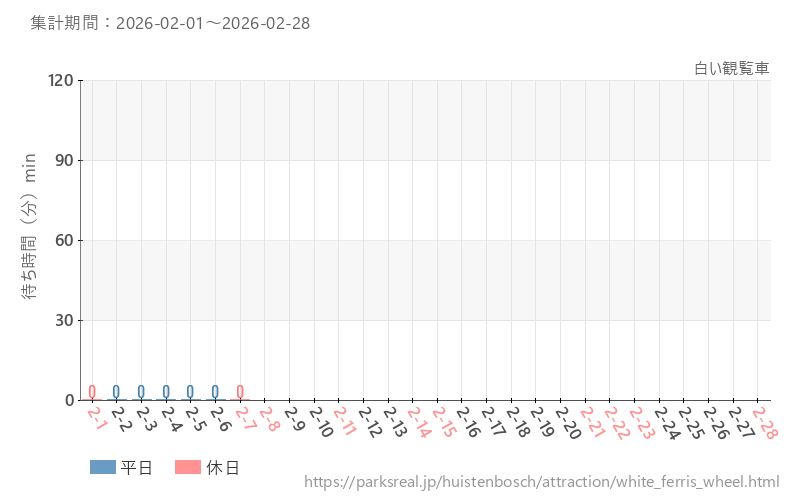 白い観覧車、2026年2月の待ち時間