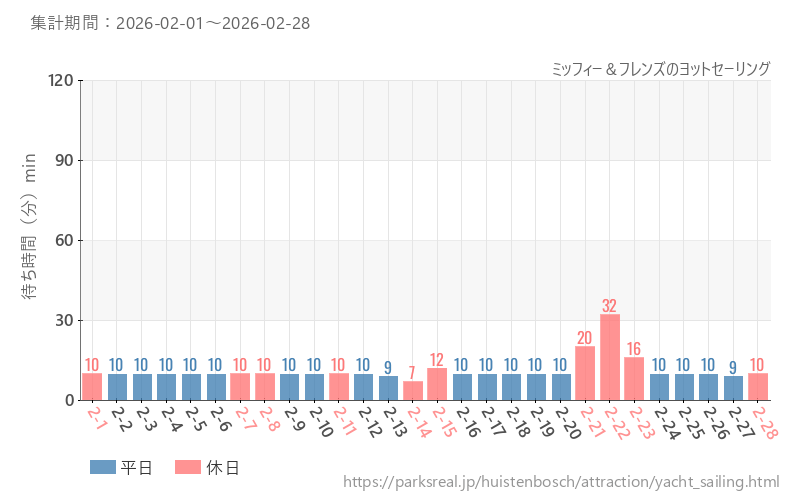 ミッフィー＆フレンズのヨットセーリング、2026年2月の待ち時間