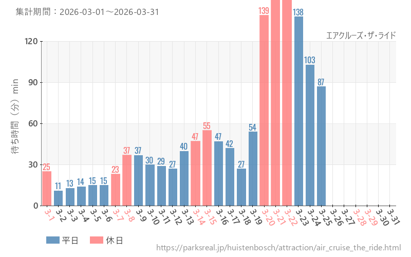エアクルーズ・ザ・ライド、2026年3月の待ち時間