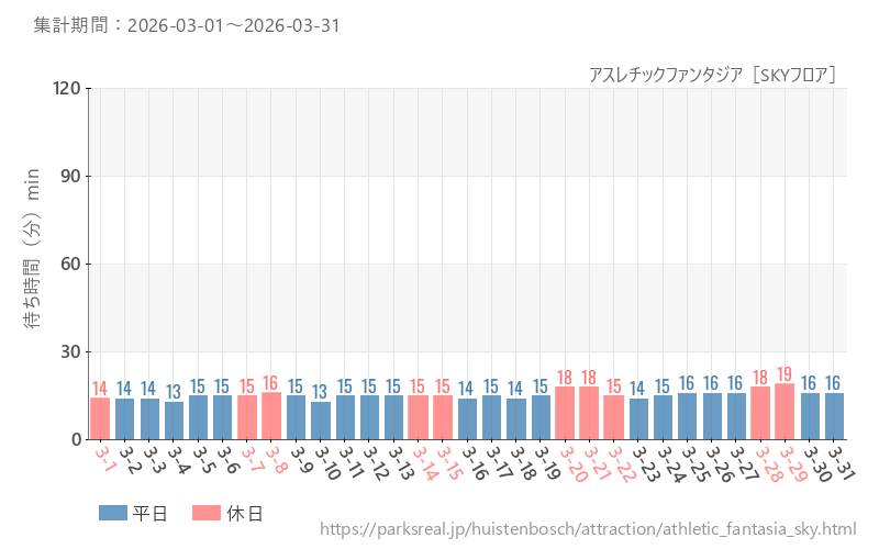 アスレチックファンタジア［SKYフロア］、2026年3月の待ち時間
