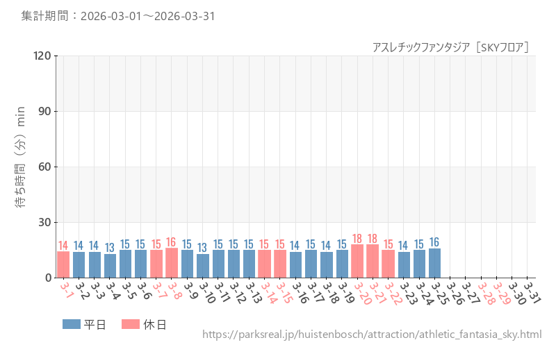 アスレチックファンタジア［SKYフロア］、2026年3月の待ち時間