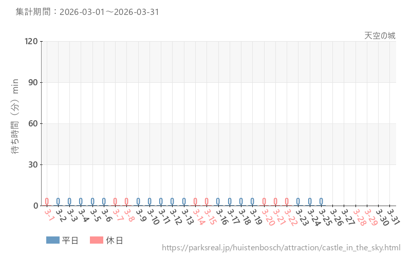 天空の城、2026年3月の待ち時間