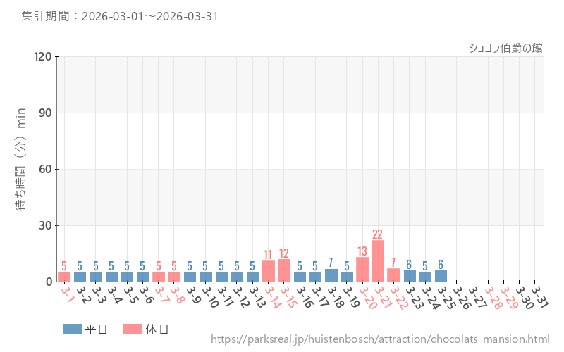 ショコラ伯爵の館、2026年3月の待ち時間