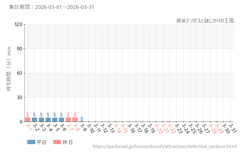 探偵テンボスと謎じかけの王国、2026年3月の待ち時間