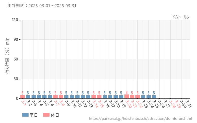 ドムトールン、2026年3月の待ち時間