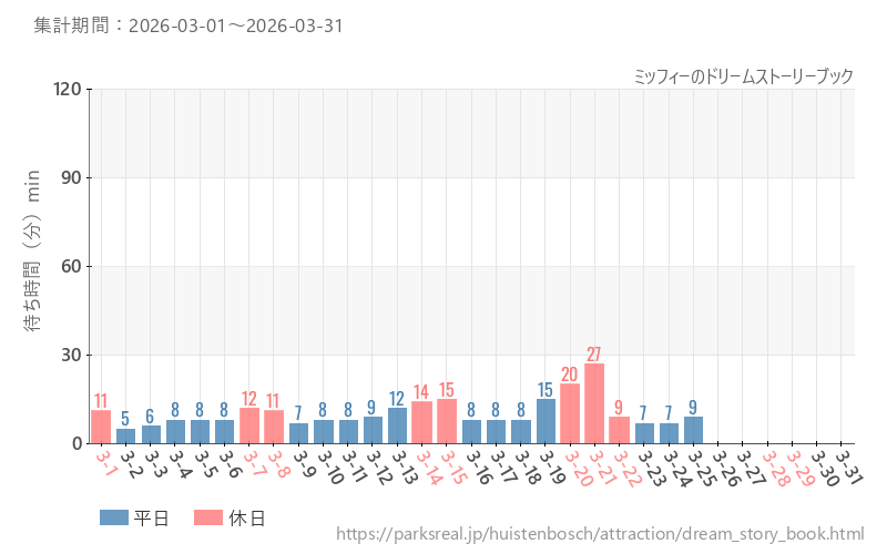 ミッフィーのドリームストーリーブック、2026年3月の待ち時間