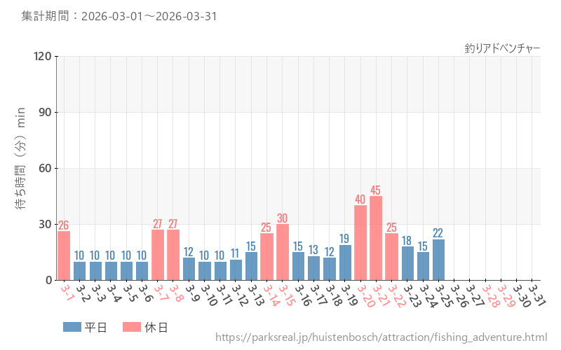 釣りアドべンチャー、2026年3月の待ち時間