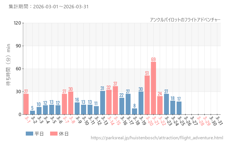 アンクルパイロットのフライトアドベンチャー、2026年3月の待ち時間