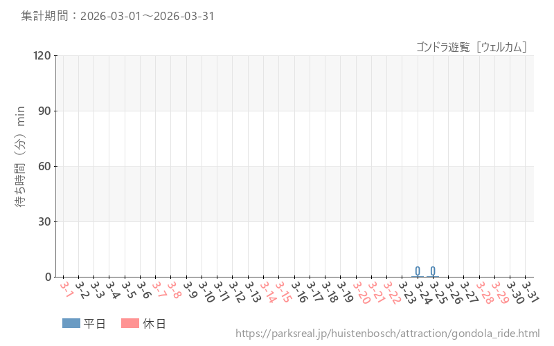 ゴンドラ遊覧［ウェルカム］、2026年3月の待ち時間