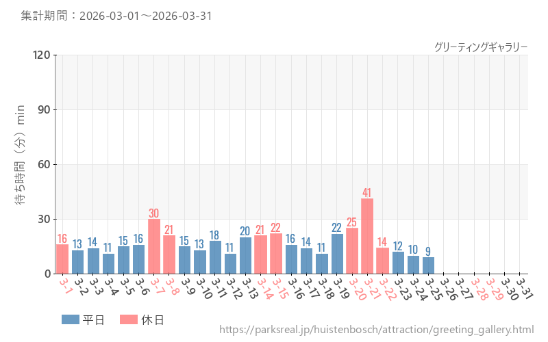 グリーティングギャラリー、2026年3月の待ち時間