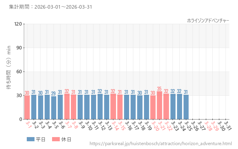 ホライゾンアドベンチャー、2026年3月の待ち時間