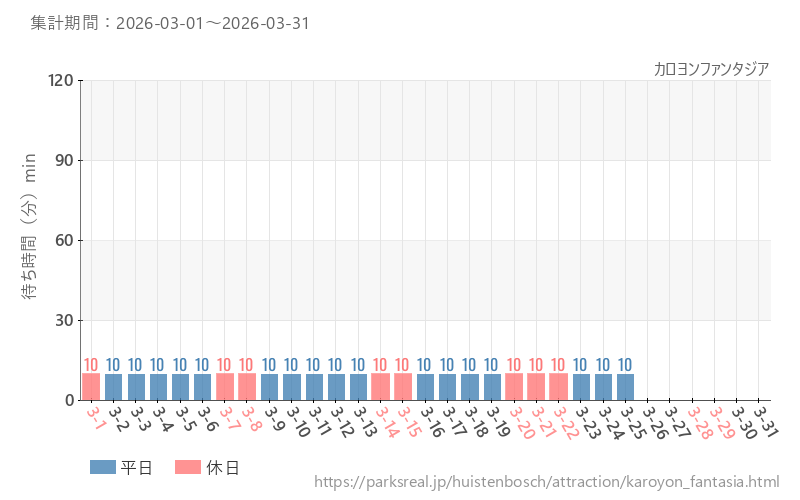 カロヨンファンタジア、2026年3月の待ち時間