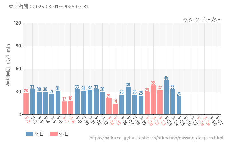 ミッション・ディープシー、2026年3月の待ち時間