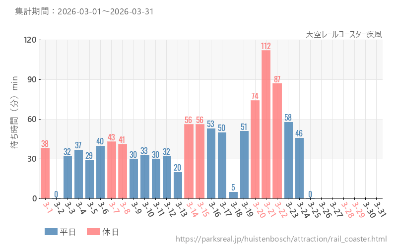 天空レールコースター疾風、2026年3月の待ち時間