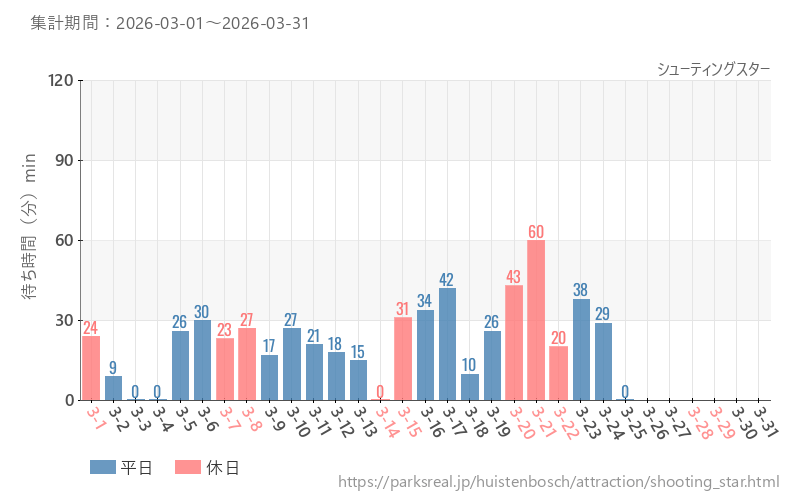 シューティングスター、2026年3月の待ち時間