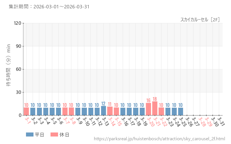 スカイカルーセル［2F］、2026年3月の待ち時間