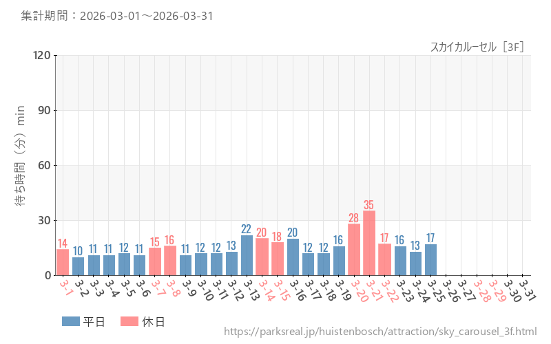 スカイカルーセル［3F］、2026年3月の待ち時間