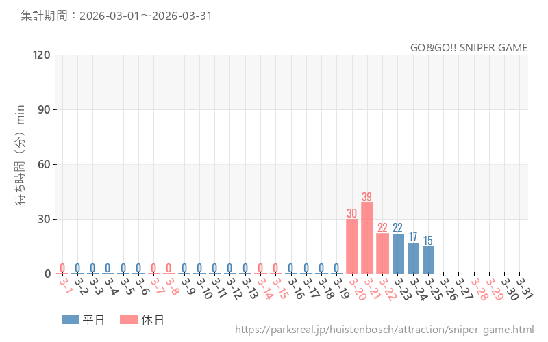 GO&GO!! SNIPER GAME、2026年3月の待ち時間