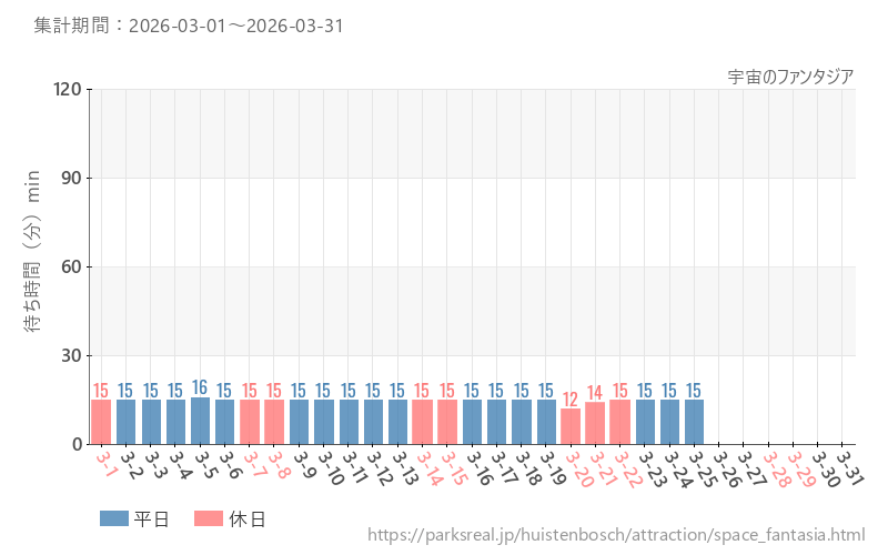 宇宙のファンタジア、2026年3月の待ち時間