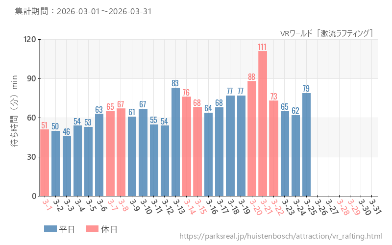 VRワールド［激流ラフティング］、2026年3月の待ち時間