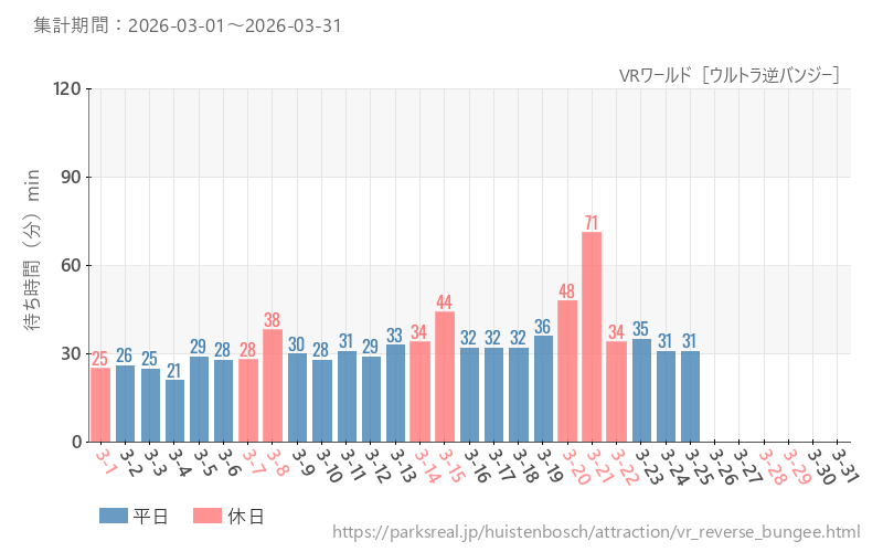 VRワールド［ウルトラ逆バンジー］、2026年3月の待ち時間