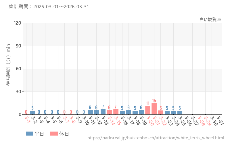 白い観覧車、2026年3月の待ち時間