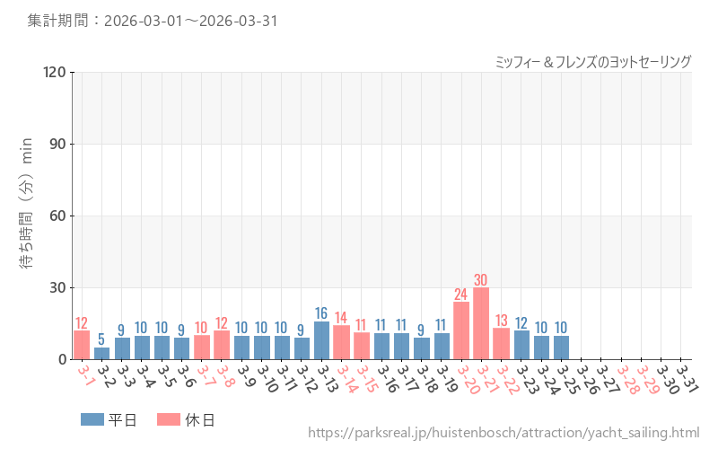 ミッフィー＆フレンズのヨットセーリング、2026年3月の待ち時間