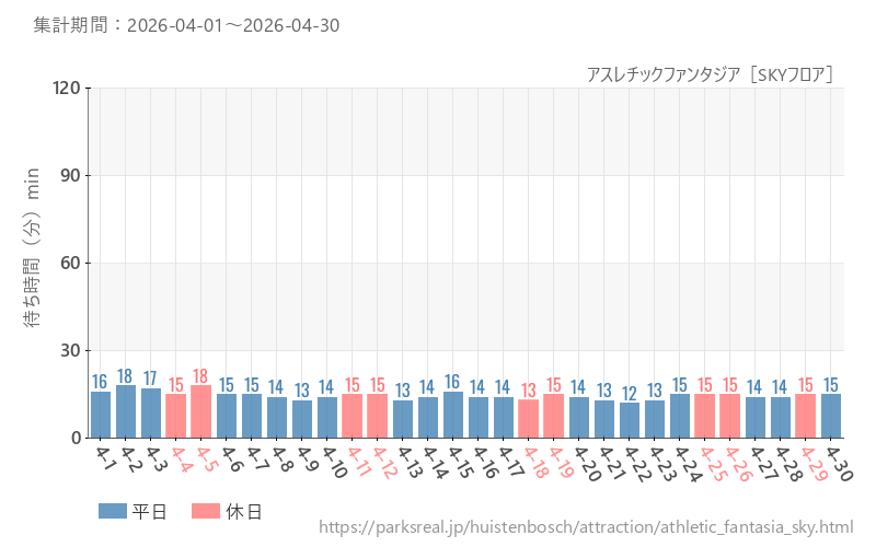 アスレチックファンタジア［SKYフロア］、2026年4月の待ち時間