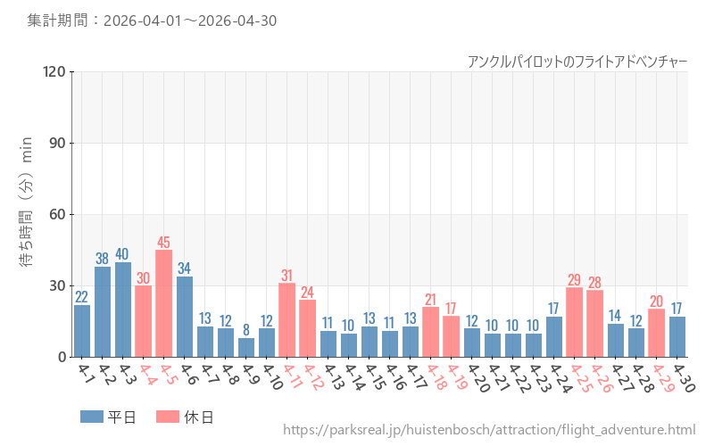 アンクルパイロットのフライトアドベンチャー、2026年4月の待ち時間