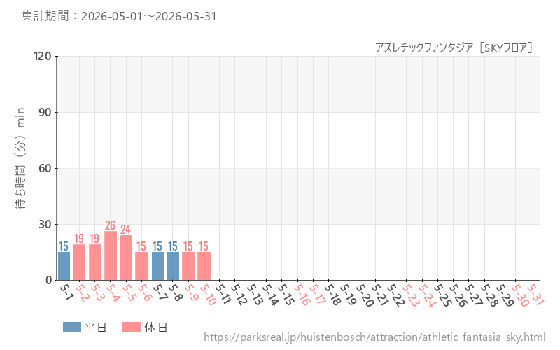 アスレチックファンタジア［SKYフロア］、2026年5月の待ち時間