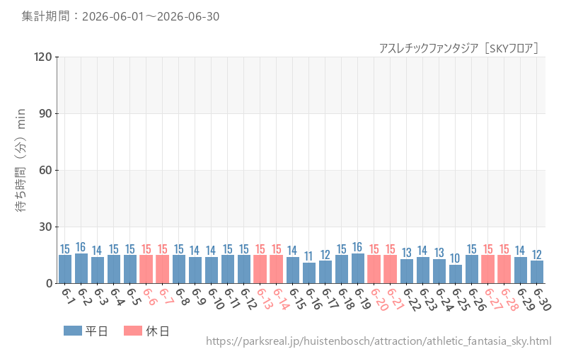 アスレチックファンタジア［SKYフロア］、2026年6月の待ち時間