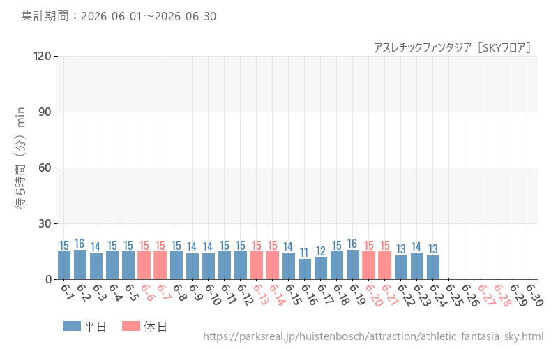 アスレチックファンタジア［SKYフロア］、2026年6月の待ち時間