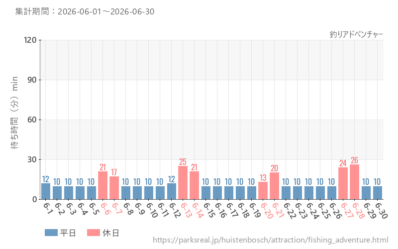 釣りアドべンチャー、2026年6月の待ち時間