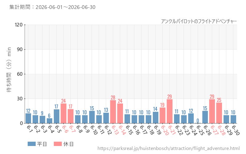 アンクルパイロットのフライトアドベンチャー、2026年6月の待ち時間