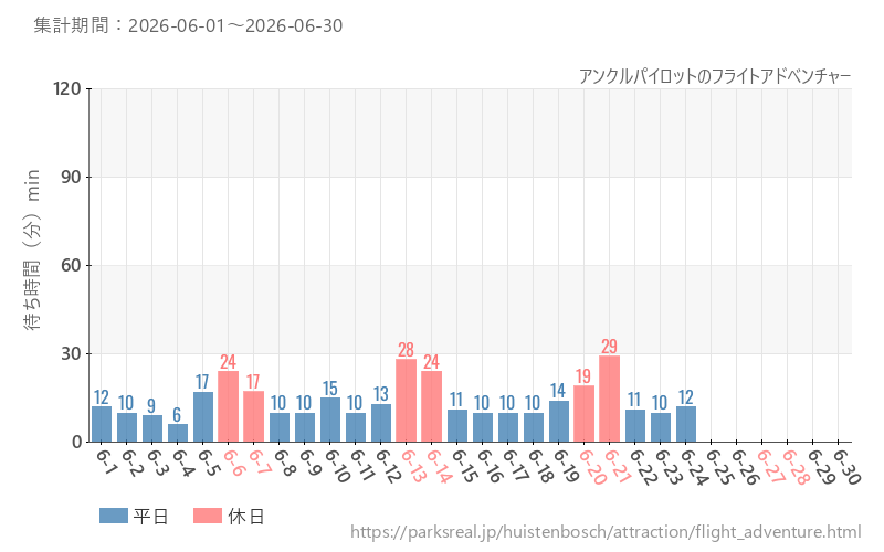 アンクルパイロットのフライトアドベンチャー、2026年6月の待ち時間