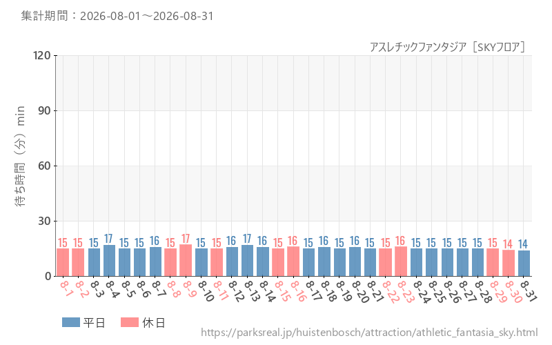 アスレチックファンタジア［SKYフロア］、2026年8月の待ち時間