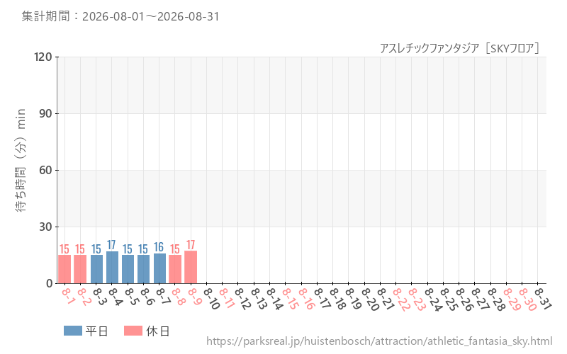 アスレチックファンタジア［SKYフロア］、2026年8月の待ち時間
