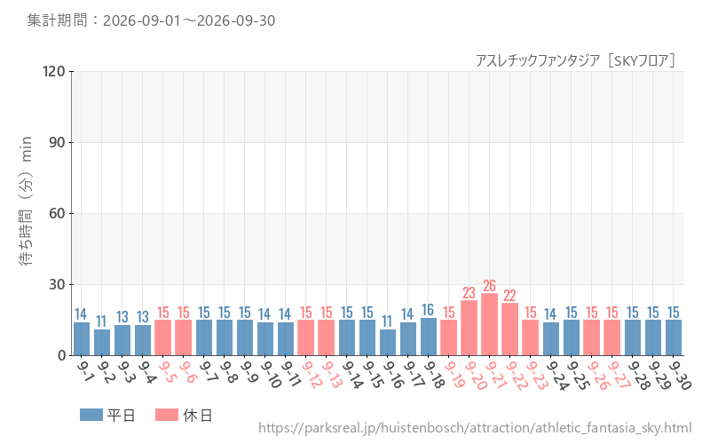 アスレチックファンタジア［SKYフロア］、2026年9月の待ち時間