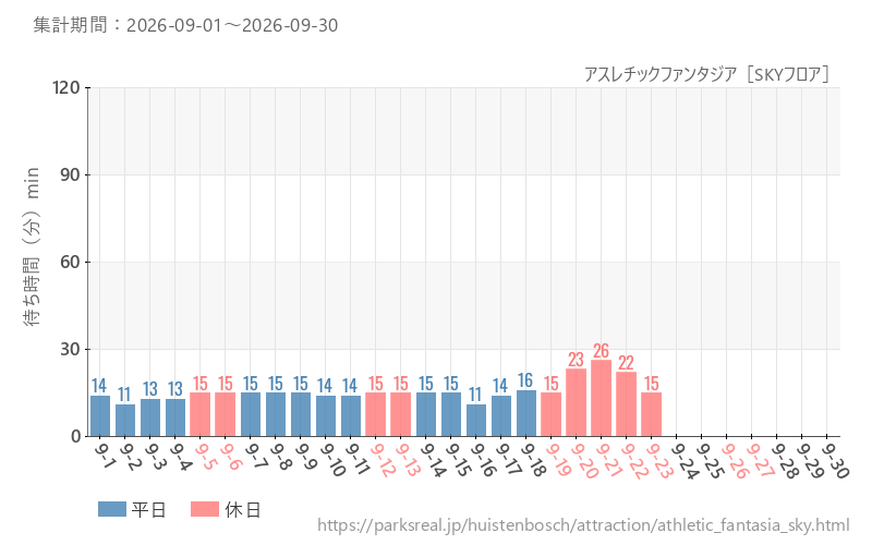 アスレチックファンタジア［SKYフロア］、2026年9月の待ち時間