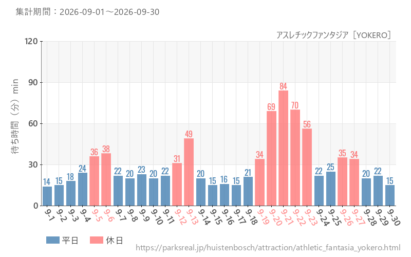 アスレチックファンタジア［YOKERO］、2026年9月の待ち時間