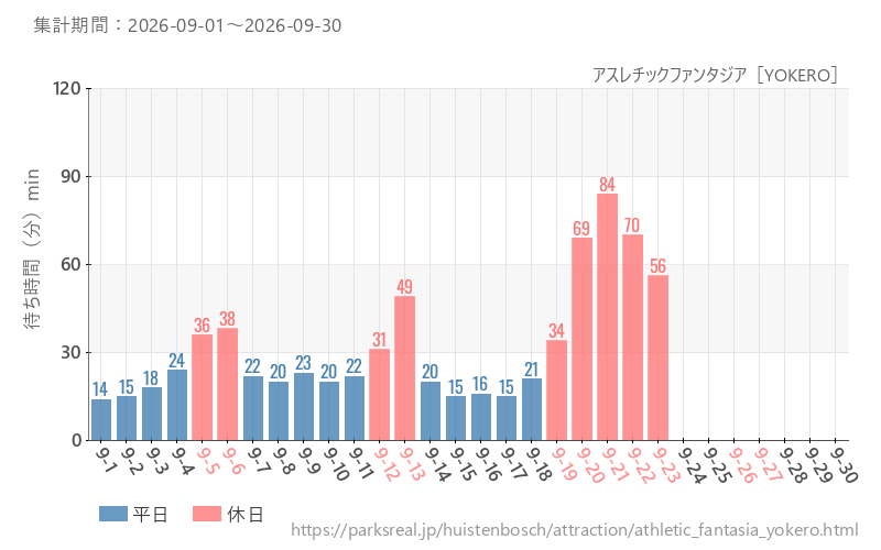 アスレチックファンタジア［YOKERO］、2026年9月の待ち時間