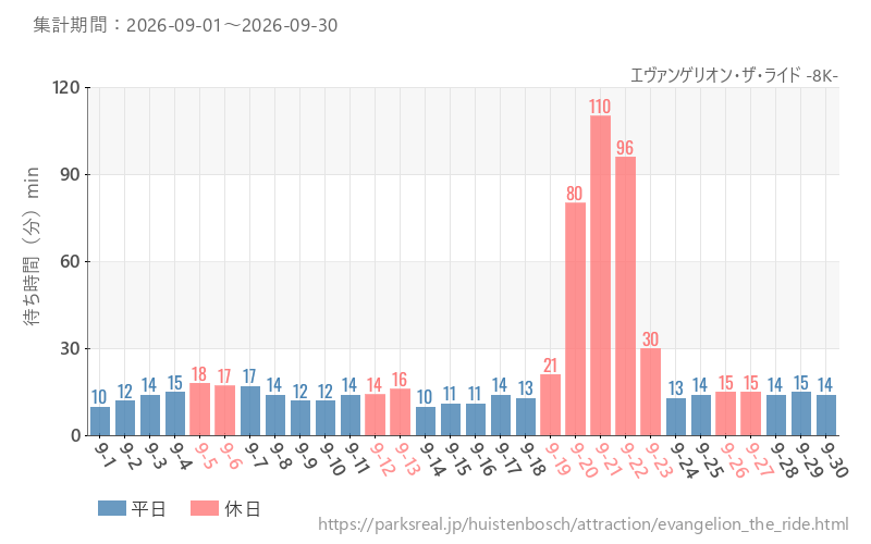 エヴァンゲリオン・ザ・ライド -8K-、2026年9月の待ち時間