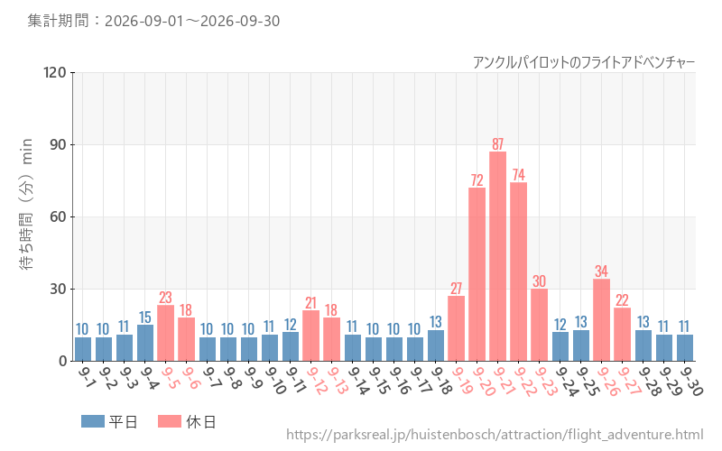 アンクルパイロットのフライトアドベンチャー、2026年9月の待ち時間
