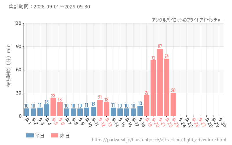 アンクルパイロットのフライトアドベンチャー、2026年9月の待ち時間
